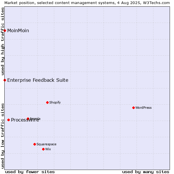 Market position of ProcessWire vs. MoinMoin vs. Enterprise Feedback Suite