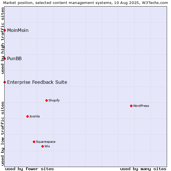 Market position of MoinMoin vs. PunBB vs. Enterprise Feedback Suite