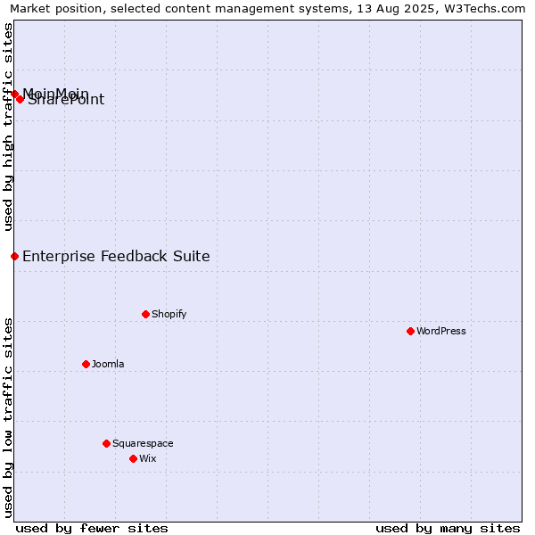Market position of SharePoint vs. MoinMoin vs. Enterprise Feedback Suite