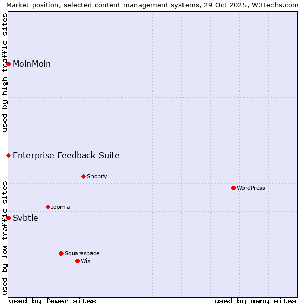 Market position of MoinMoin vs. Enterprise Feedback Suite vs. Svbtle