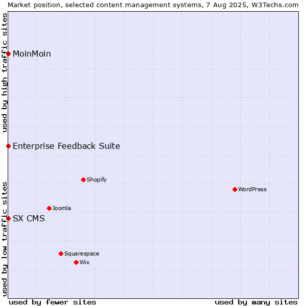 Market position of MoinMoin vs. Enterprise Feedback Suite vs. SX CMS