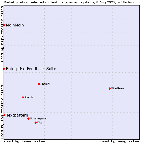 Market position of Textpattern vs. MoinMoin vs. Enterprise Feedback Suite