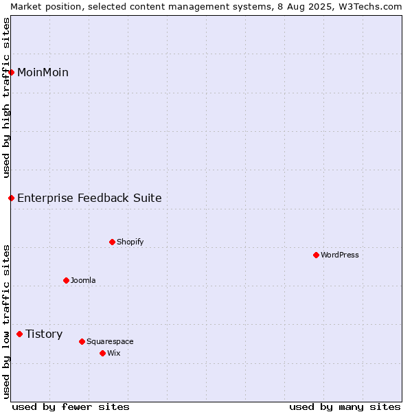Market position of Tistory vs. MoinMoin vs. Enterprise Feedback Suite