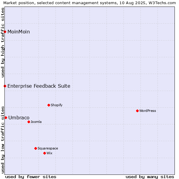 Market position of Umbraco vs. MoinMoin vs. Enterprise Feedback Suite