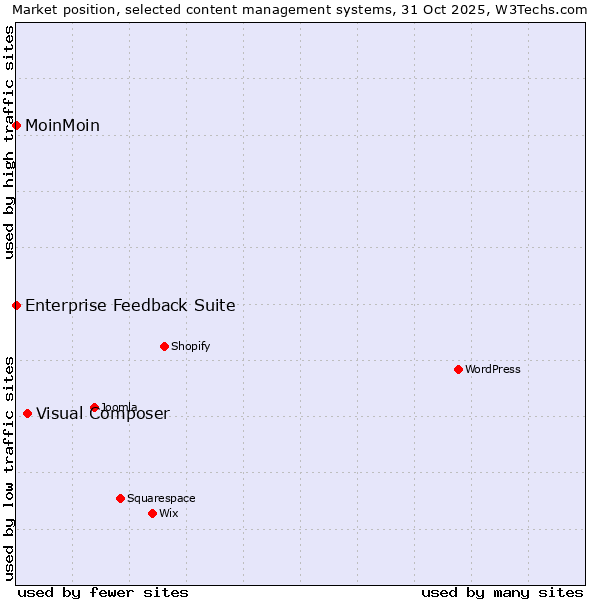 Market position of Visual Composer vs. MoinMoin vs. Enterprise Feedback Suite