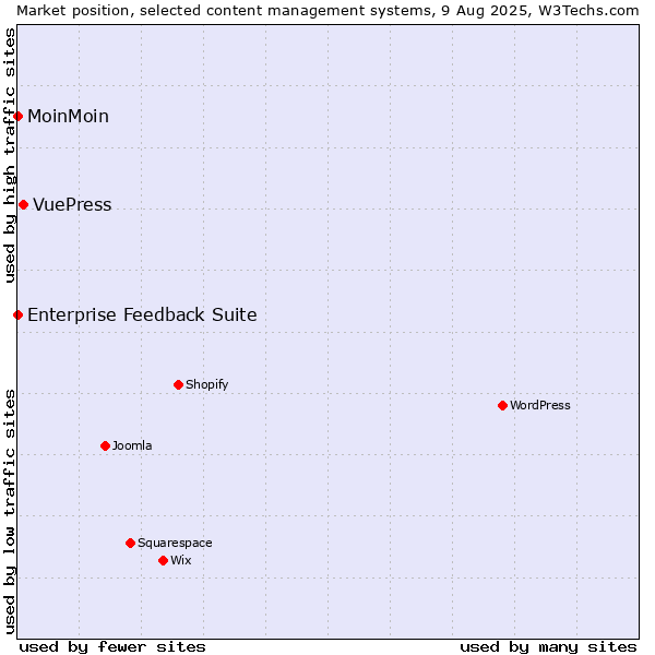 Market position of VuePress vs. MoinMoin vs. Enterprise Feedback Suite