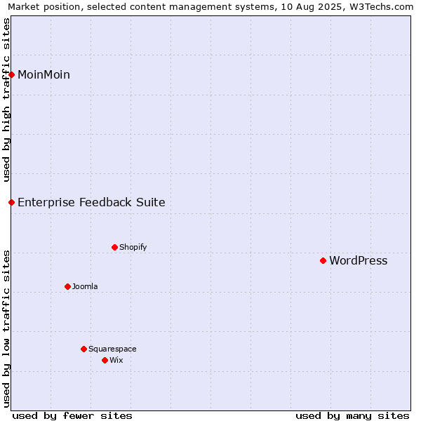 Market position of WordPress vs. MoinMoin vs. Enterprise Feedback Suite
