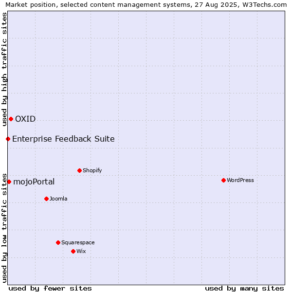 Market position of OXID vs. mojoPortal vs. Enterprise Feedback Suite
