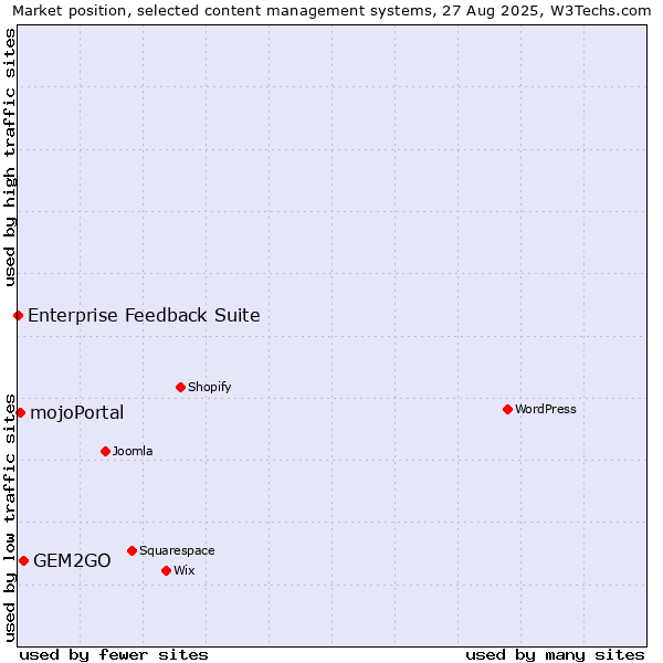 Market position of GEM2GO vs. mojoPortal vs. Enterprise Feedback Suite