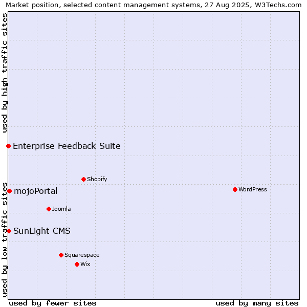 Market position of mojoPortal vs. SunLight CMS vs. Enterprise Feedback Suite