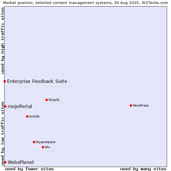 Market position of mojoPortal vs. WebsPlanet vs. Enterprise Feedback Suite
