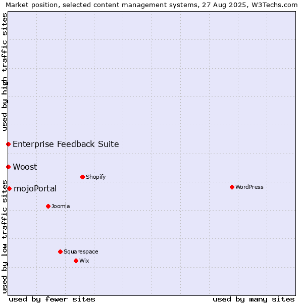 Market position of mojoPortal vs. Enterprise Feedback Suite vs. Woost