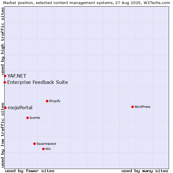 Market position of mojoPortal vs. YAF.NET vs. Enterprise Feedback Suite