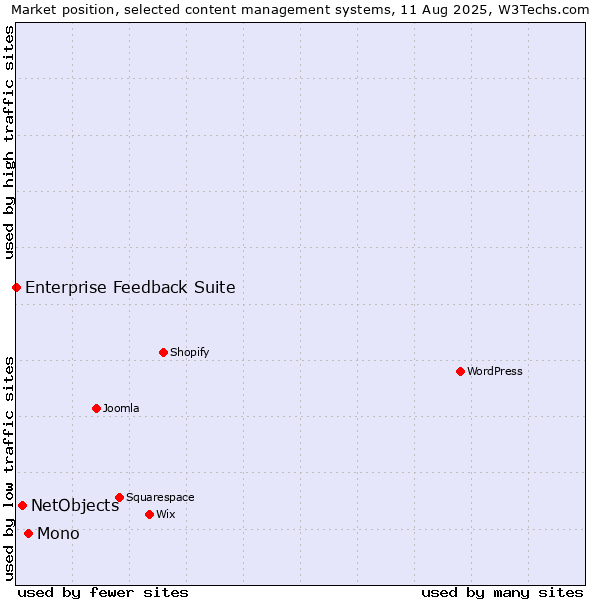 Market position of Mono vs. NetObjects vs. Enterprise Feedback Suite