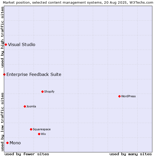 Market position of Mono vs. Visual Studio vs. Enterprise Feedback Suite