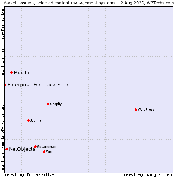 Market position of Moodle vs. NetObjects vs. Enterprise Feedback Suite