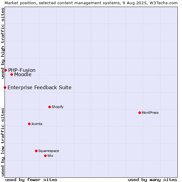 Market position of Moodle vs. PHP-Fusion vs. Enterprise Feedback Suite