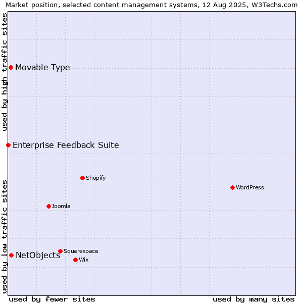 Market position of NetObjects vs. Movable Type vs. Enterprise Feedback Suite