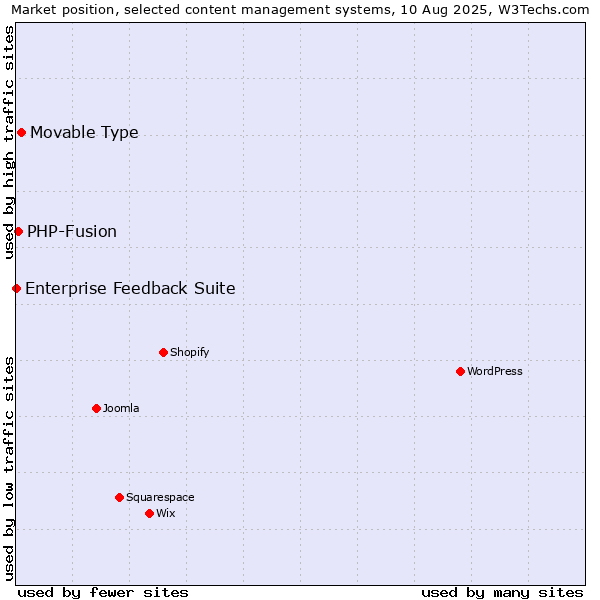 Market position of Movable Type vs. PHP-Fusion vs. Enterprise Feedback Suite