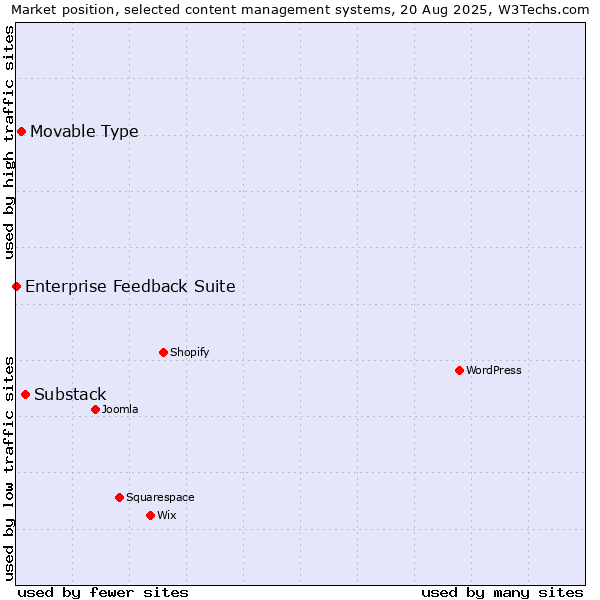 Market position of Substack vs. Movable Type vs. Enterprise Feedback Suite