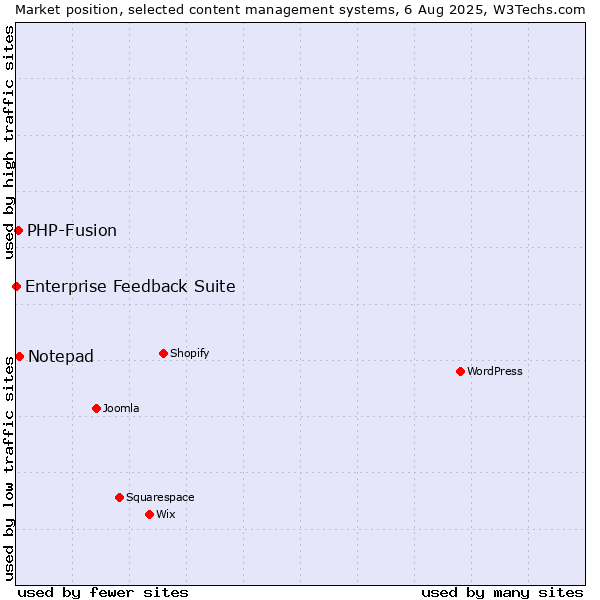 Market position of Notepad vs. PHP-Fusion vs. Enterprise Feedback Suite