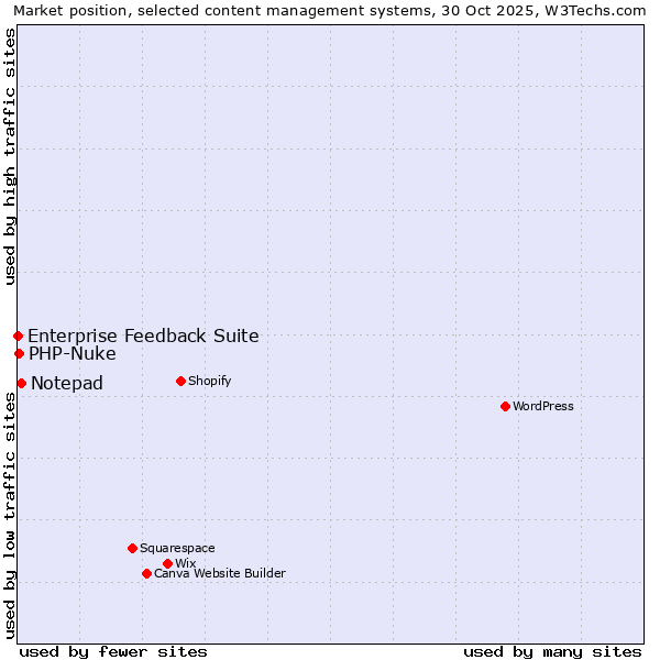 Market position of Notepad vs. PHP-Nuke vs. Enterprise Feedback Suite
