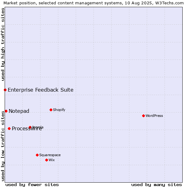 Market position of ProcessWire vs. Notepad vs. Enterprise Feedback Suite