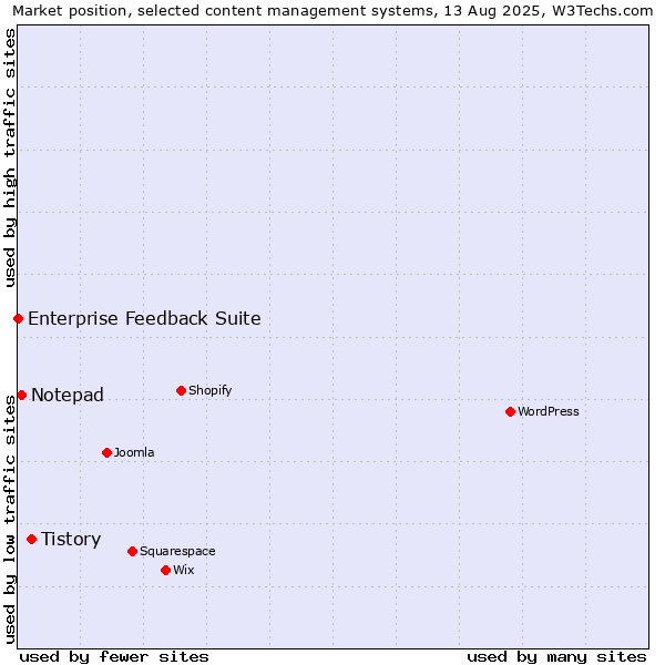 Market position of Tistory vs. Notepad vs. Enterprise Feedback Suite
