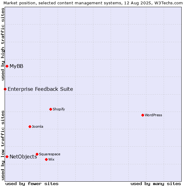 Market position of MyBB vs. NetObjects vs. Enterprise Feedback Suite