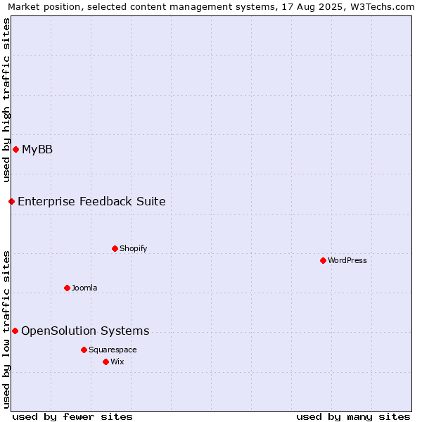 Market position of MyBB vs. OpenSolution Systems vs. Enterprise Feedback Suite