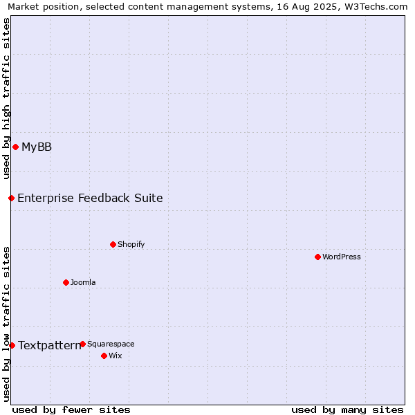 Market position of MyBB vs. Textpattern vs. Enterprise Feedback Suite
