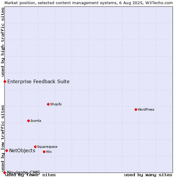 Market position of NetObjects vs. Enterprise Feedback Suite vs. Navigate CMS