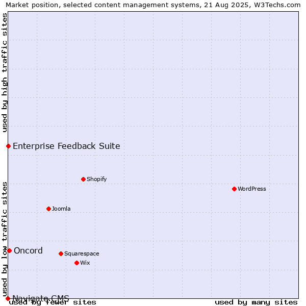 Market position of Oncord vs. Enterprise Feedback Suite vs. Navigate CMS