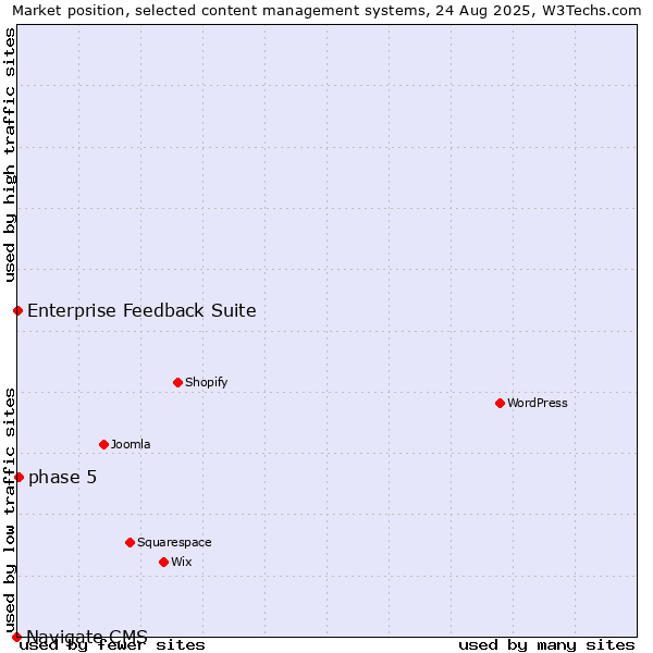 Market position of phase 5 vs. Enterprise Feedback Suite vs. Navigate CMS