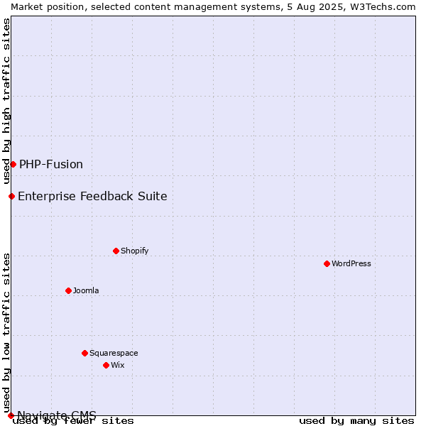 Market position of PHP-Fusion vs. Enterprise Feedback Suite vs. Navigate CMS