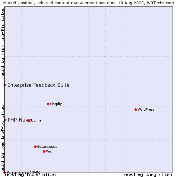 Market position of PHP-Nuke vs. Enterprise Feedback Suite vs. Navigate CMS