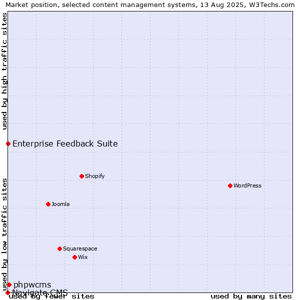 Market position of phpwcms vs. Enterprise Feedback Suite vs. Navigate CMS