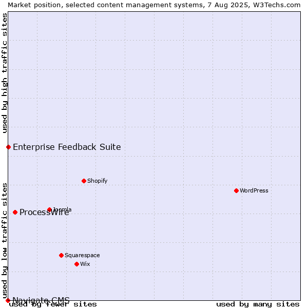 Market position of ProcessWire vs. Enterprise Feedback Suite vs. Navigate CMS