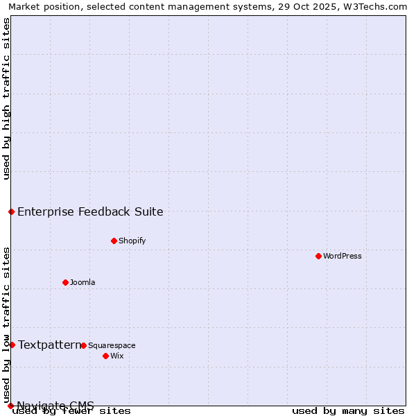 Market position of Textpattern vs. Enterprise Feedback Suite vs. Navigate CMS