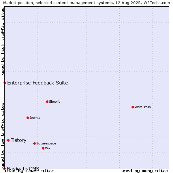 Market position of Tistory vs. Enterprise Feedback Suite vs. Navigate CMS