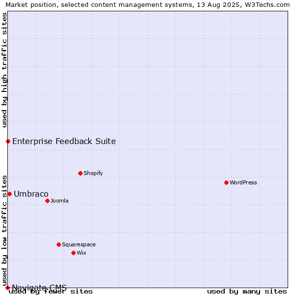 Market position of Umbraco vs. Enterprise Feedback Suite vs. Navigate CMS