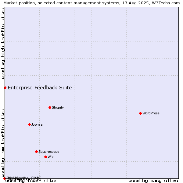 Market position of Enterprise Feedback Suite vs. Navigate CMS vs. Yo!Kart