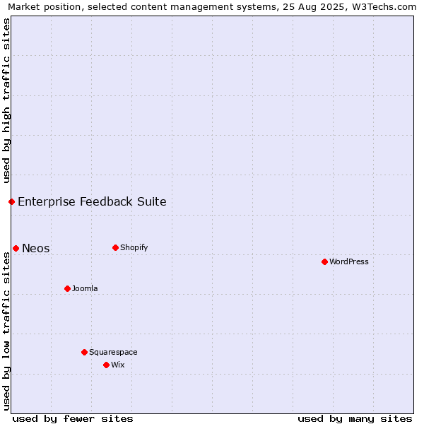 Market position of Neos vs. Enterprise Feedback Suite