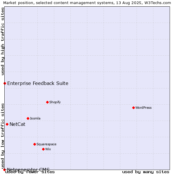 Market position of NetCat vs. Enterprise Feedback Suite vs. Netgenerator CMS