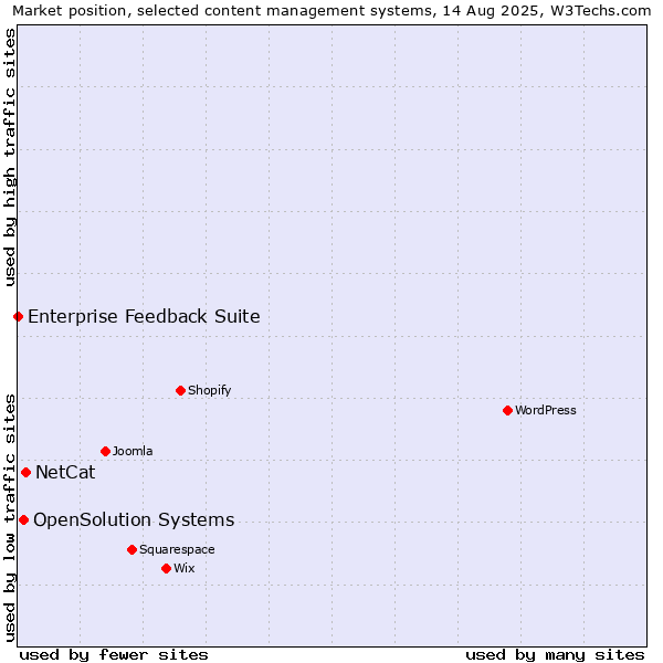 Market position of NetCat vs. OpenSolution Systems vs. Enterprise Feedback Suite