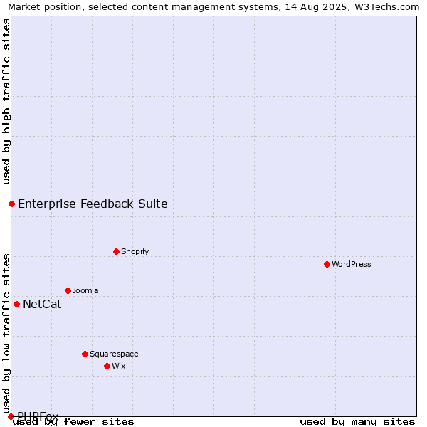 Market position of NetCat vs. Enterprise Feedback Suite vs. PHPFox