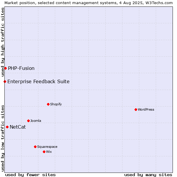 Market position of NetCat vs. PHP-Fusion vs. Enterprise Feedback Suite