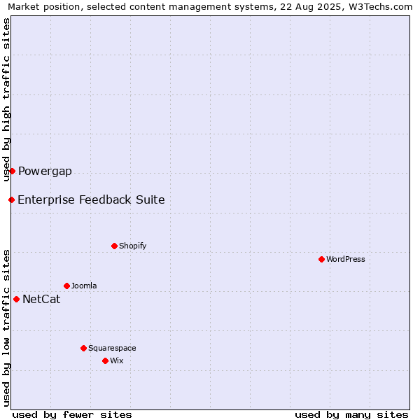 Market position of NetCat vs. Powergap vs. Enterprise Feedback Suite