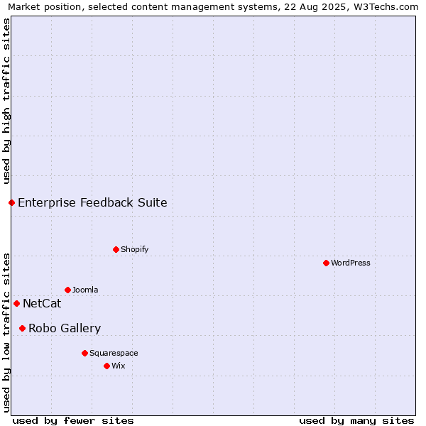 Market position of Robo Gallery vs. NetCat vs. Enterprise Feedback Suite