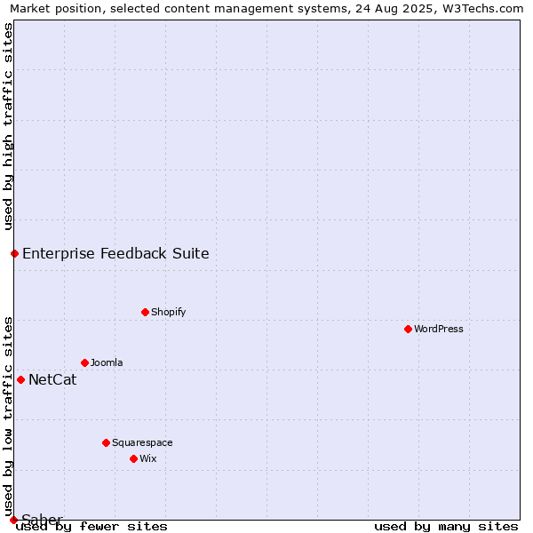 Market position of NetCat vs. Enterprise Feedback Suite vs. Saber